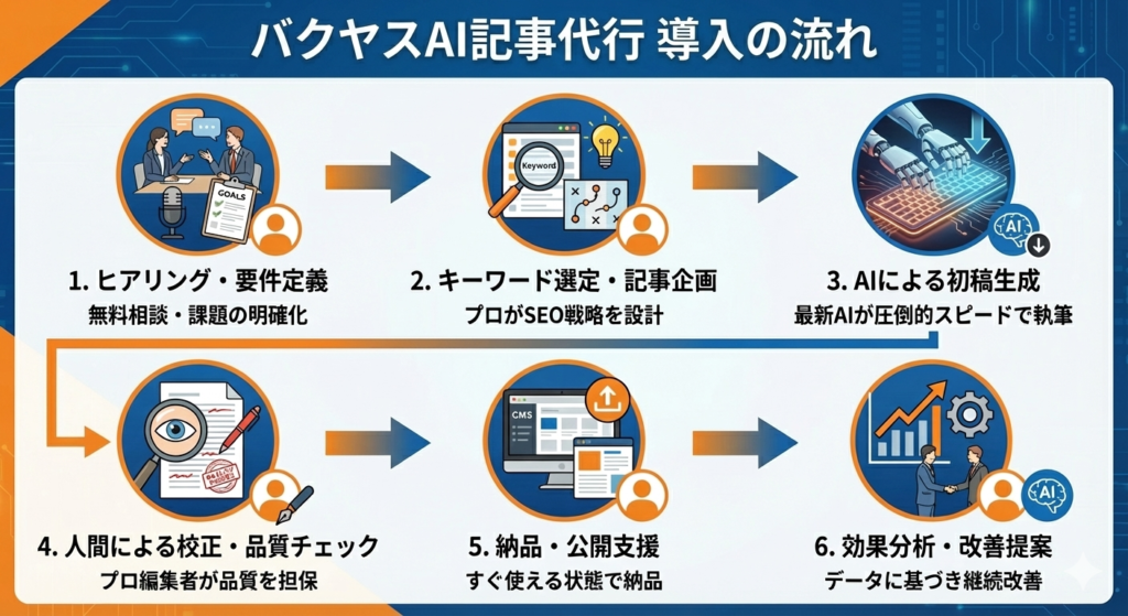 バクヤスAI記事代行導入の流れ